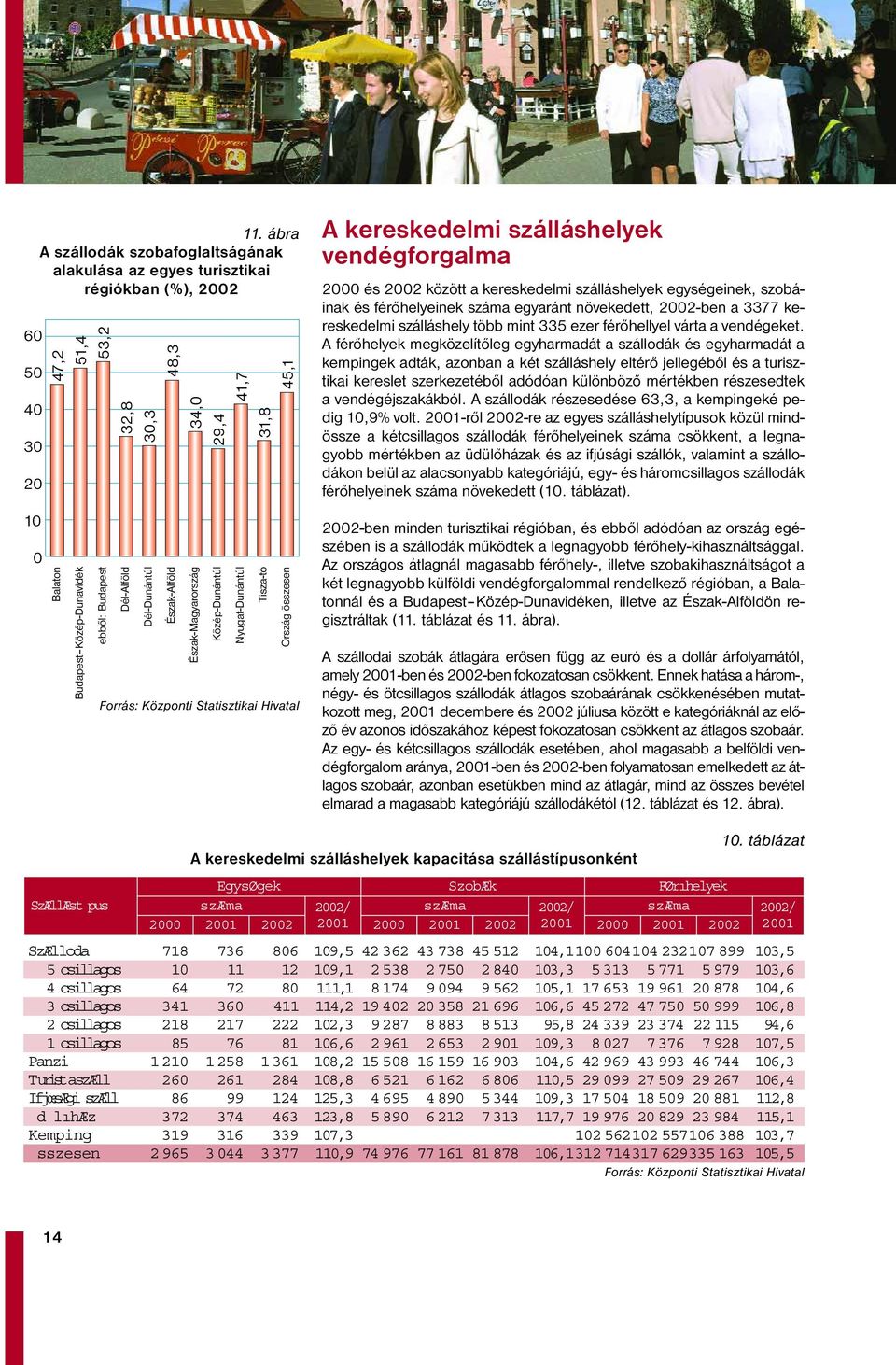 ábra A kereskedelmi szálláshelyek vendégforgalma 41,7 Nyugat-Dunántúl 31,8 Tisza-tó 45,1 Ország összesen Forrás: Központi Statisztikai Hivatal 2000 és 2002 között a kereskedelmi szálláshelyek