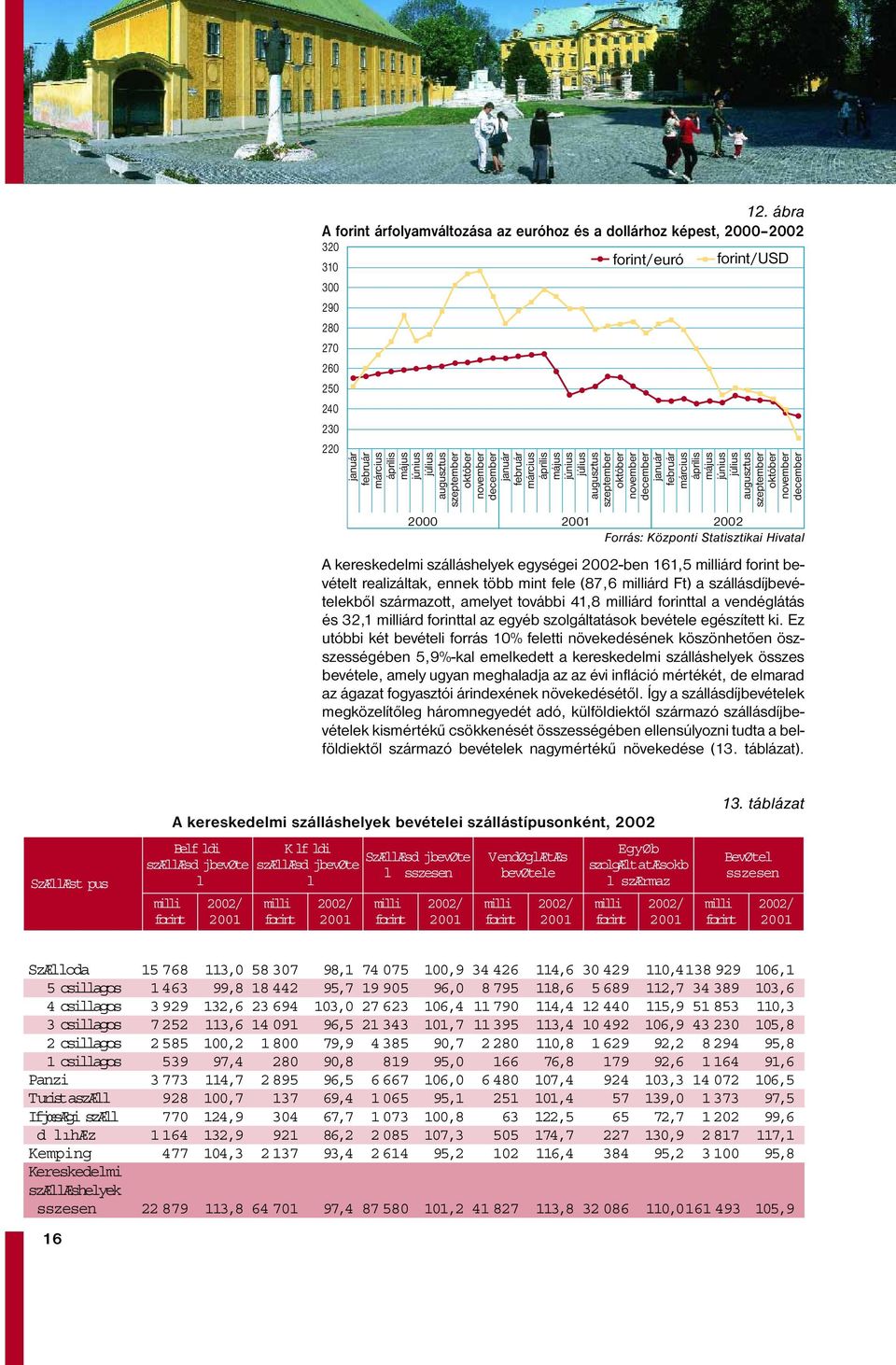 augusztus szeptember október november december 2000 2001 2002 Forrás: Központi Statisztikai Hivatal A kereskedelmi szálláshelyek egységei 2002-ben 161,5 milliárd forint bevételt realizáltak, ennek