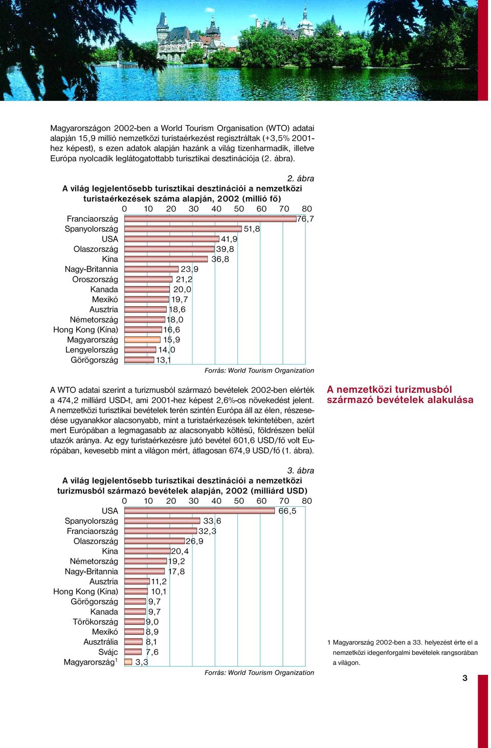 ábra A világ legjelentősebb turisztikai desztinációi a nemzetközi turistaérkezések száma alapján, 2002 (millió fő) 0 10 20 30 40 50 60 70 80 Franciaország 76,7 Spanyolország 51,8 USA 41,9 Olaszország