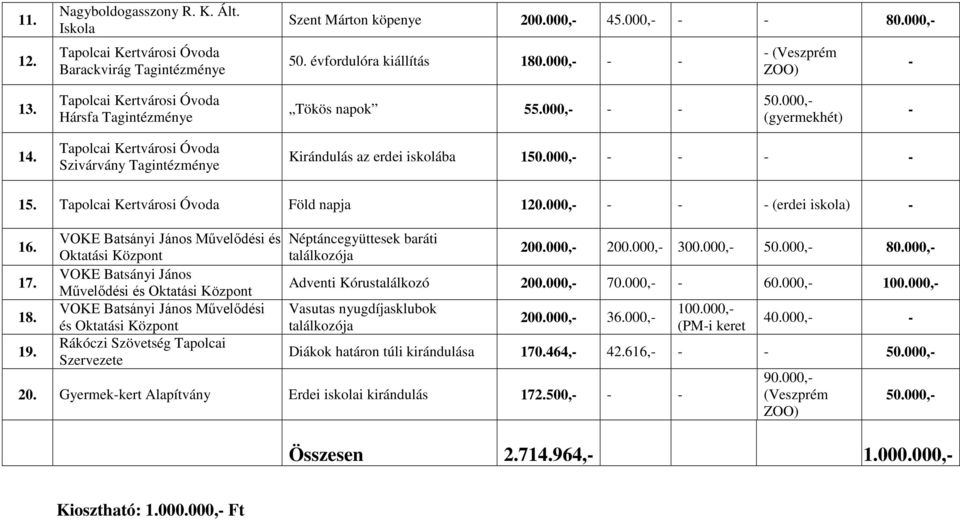 Tapolcai Kertvárosi Óvoda Szivárvány Tagintézménye Kirándulás az erdei iskolába 150.000,- - - - - 15. Tapolcai Kertvárosi Óvoda Föld napja 120.000,- - - - (erdei iskola) - 16.