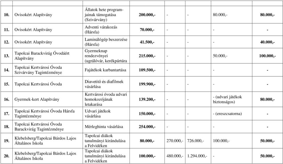 Tapolcai Kertvárosi Óvoda Hársfa Tagintézménye Tapolcai Kertvárosi Óvoda Barackvirág Tagintézménye Klebelsberg/Tapolcai Bárdos Lajos Általános Iskola Klebelsberg/Tapolcai Bárdos Lajos Általános