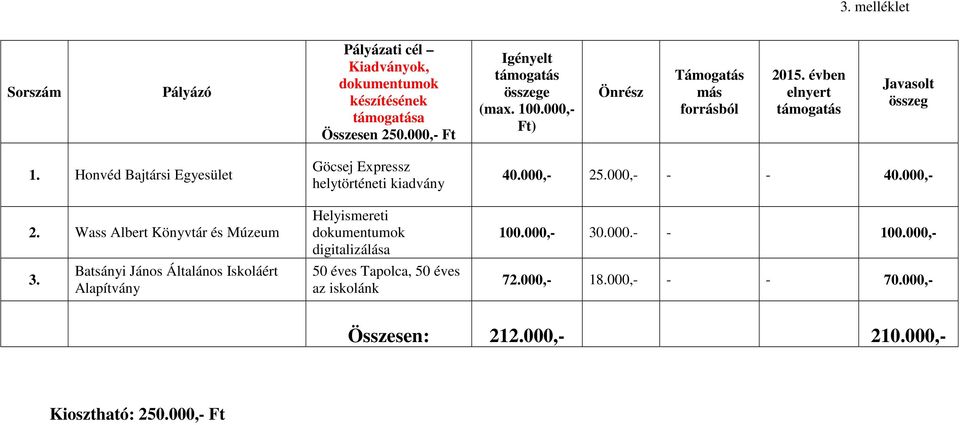 Batsányi János Általános Iskoláért Alapítvány Göcsej Expressz helytörténeti kiadvány Helyismereti dokumentumok digitalizálása 50 éves Tapolca, 50 éves az