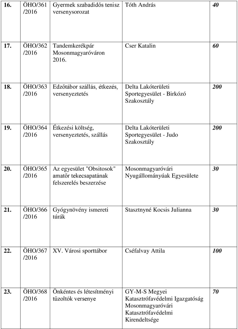 ÖHO/364 Étkezési költség, versenyeztetés, szállás Delta Lakóterületi Sportegyesület - Judo Szakosztály 20.