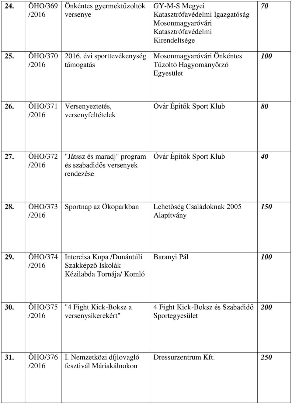 ÖHO/372 "Játssz és maradj" program és szabadidős versenyek rendezése Óvár Építők Sport Klub 40 28. ÖHO/373 Sportnap az Ökoparkban Lehetőség Családoknak 5 Alapítvány 29.