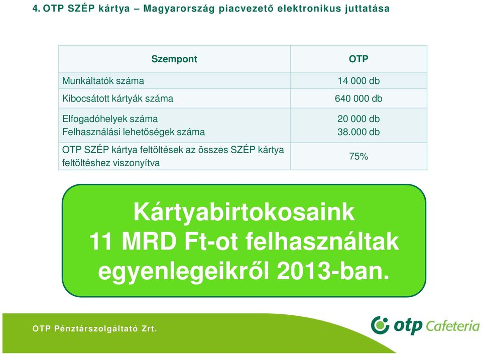 SZÉP kártya feltöltések az összes SZÉP kártya feltöltéshez viszonyítva OTP 14 000 db 640