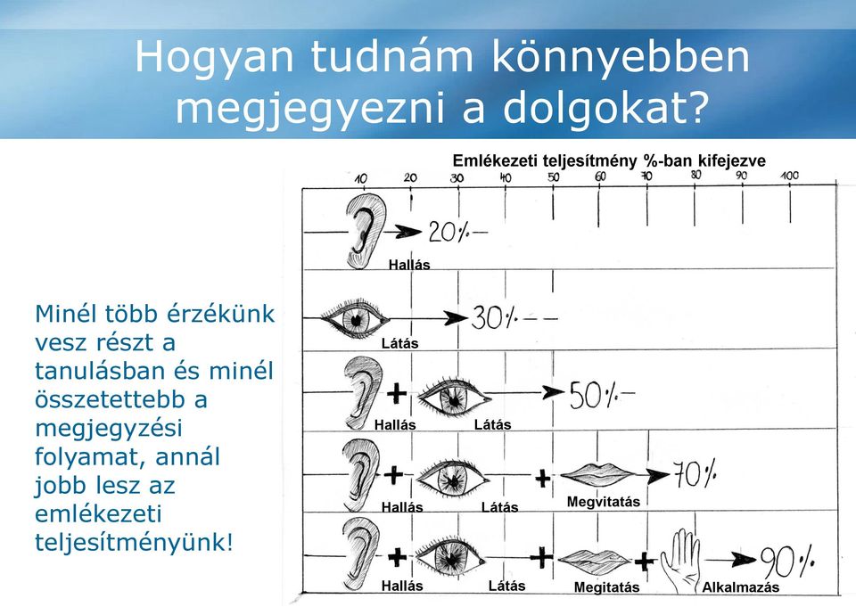 a tanulásban és minél összetettebb a megjegyzési folyamat, annál jobb lesz az