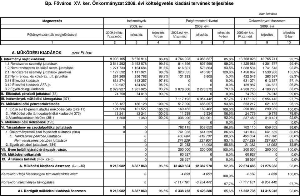 Intézményi saját kiadások 9 3 5 8 676 94 96,4% 4 764 923 4 88 827 85,8% 3 768 28 2 765 74 92,7%. Rendszeres személyi juttatások 3 5 292 3 493 578 99,5% 84 696 87 999 99,2% 4 325 988 4 3 577 99,4%.