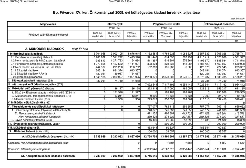 MŐKÖDÉSI KIADÁSOK ezer Ft-ban I. Intézményi saját kiadások 8 74 958 9 3 5 8 676 94 4 52 58 4 764 923 4 88 827 2 857 539 3 768 28 2 765 74.