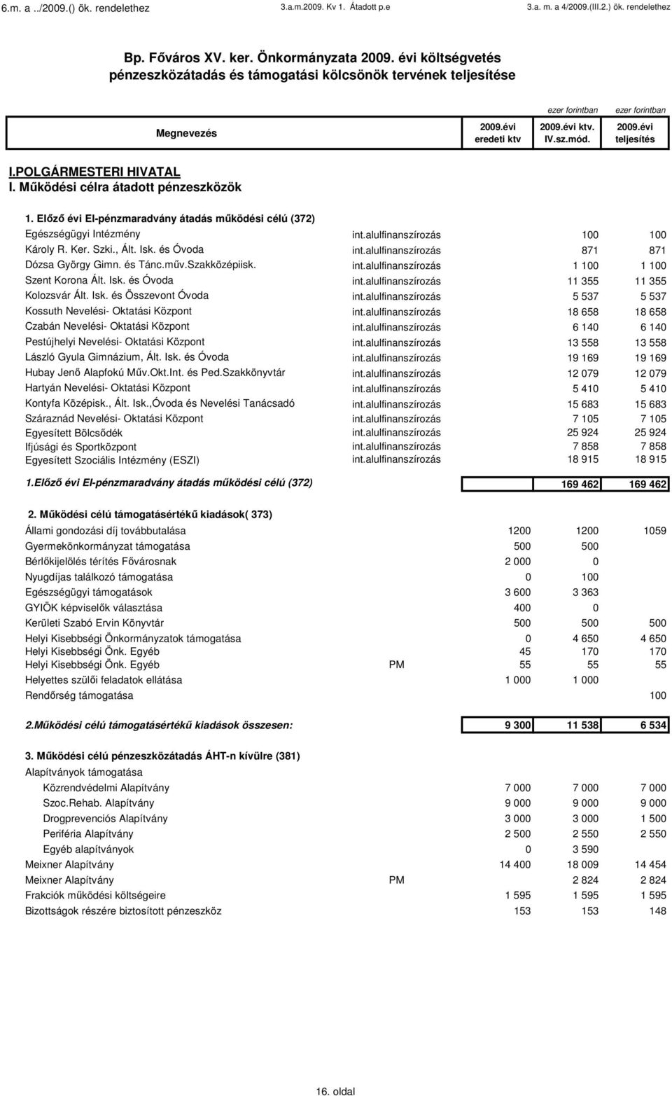 Elızı évi EI-pénzmaradvány átadás mőködési célú (372) Egészségügyi Intézmény int.alulfinanszírozás Károly R. Ker. Szki., Ált. Isk. és Óvoda int.alulfinanszírozás 87 87 Dózsa György Gimn. és Tánc.mőv.