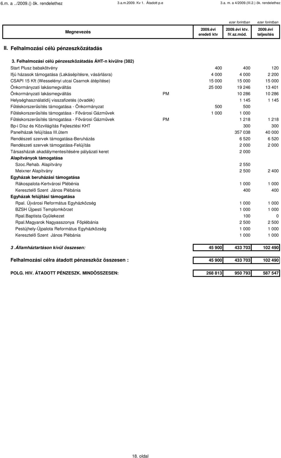 Felhalmozási célú pénzeszközátadás ÁHT-n kívülre (382) Start Plusz babakötvény 4 4 2 Ifjú házasok támogatása (Lakásépítésre, vásárlásra) 4 4 2 2 CSAPI 5 Kft (Wesselényi utcai Csarnok átépítése) 5 5 5