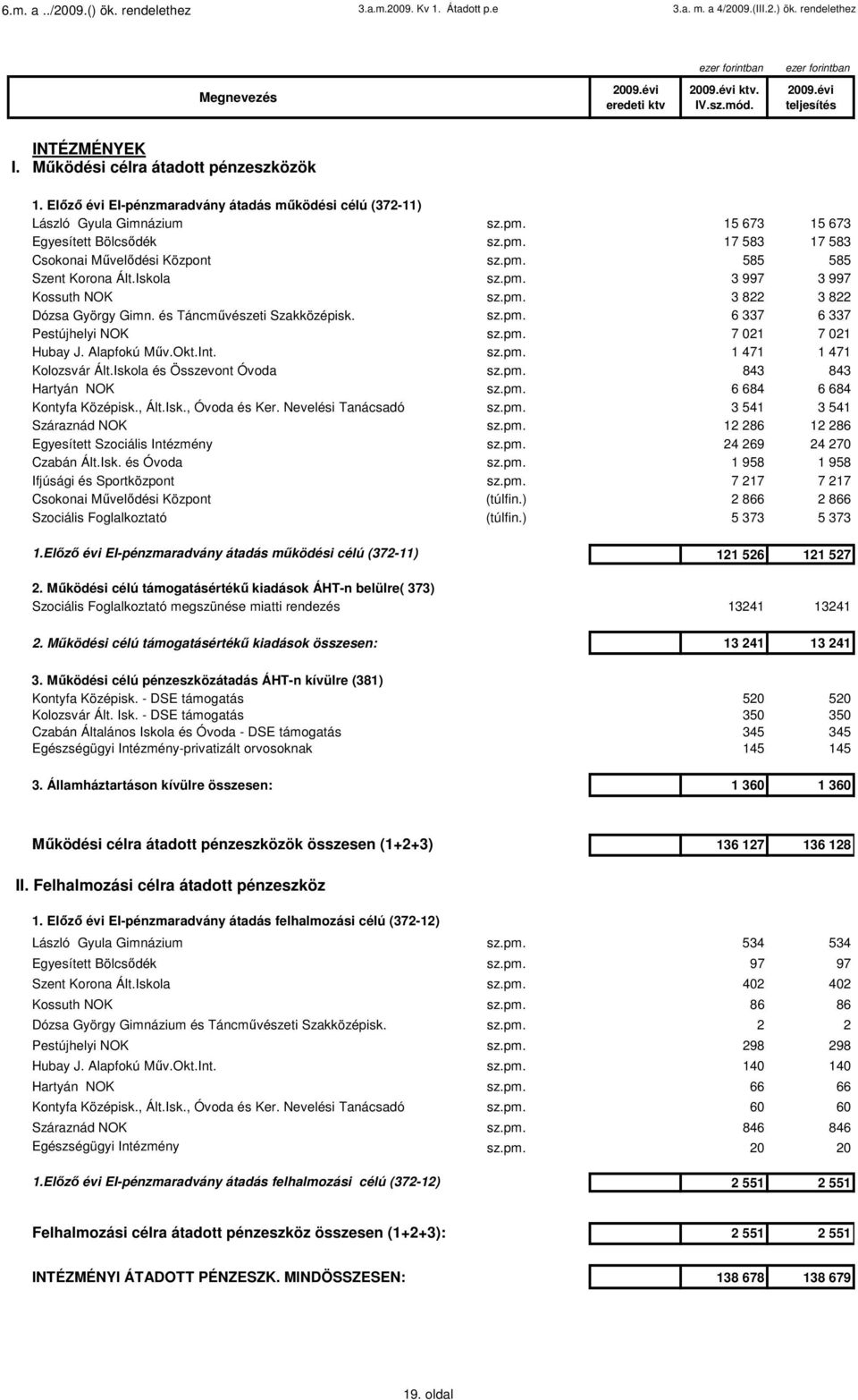 pm. 585 585 Szent Korona Ált.Iskola sz.pm. 3 997 3 997 Kossuth NOK sz.pm. 3 822 3 822 Dózsa György Gimn. és Táncmővészeti Szakközépisk. sz.pm. 6 337 6 337 Pestújhelyi NOK sz.pm. 7 2 7 2 Hubay J.