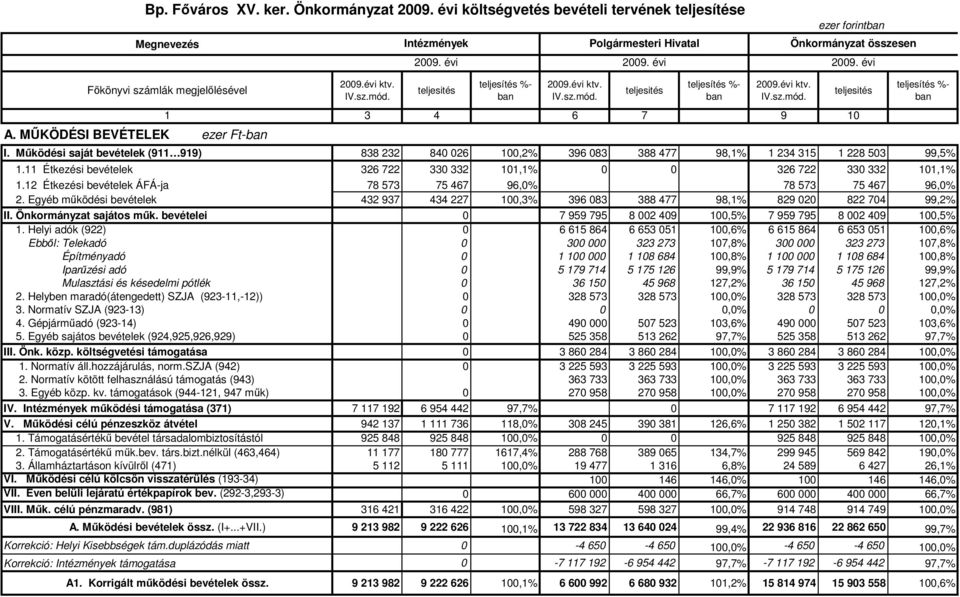 Mőködési saját bevételek (9 99) 838 232 84 26,2% 396 83 388 477 98,% 234 35 228 53 99,5%. Étkezési bevételek 326 722 33 332,% 326 722 33 332,%.