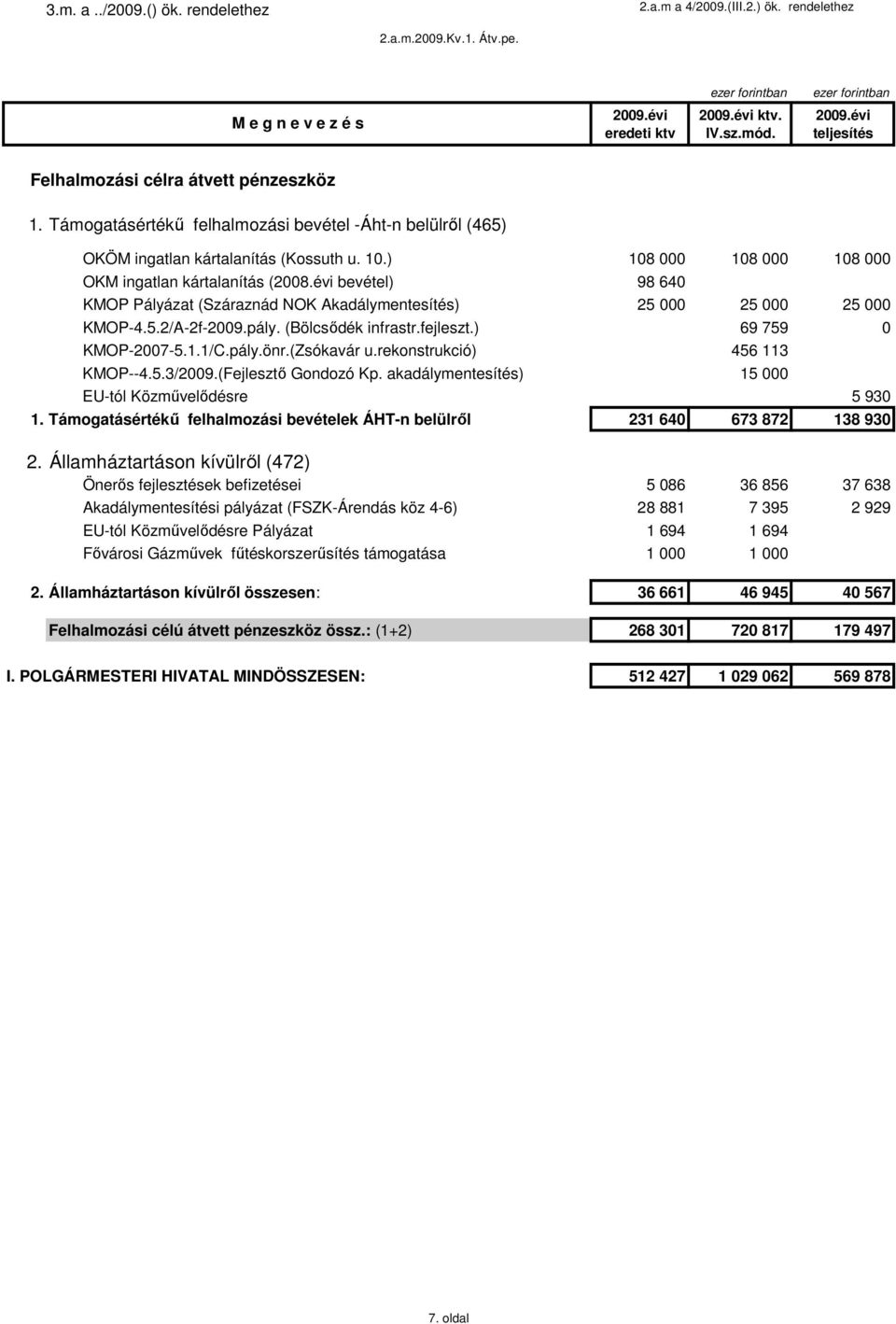 évi bevétel) 98 64 KMOP Pályázat (Száraznád NOK Akadálymentesítés) 25 25 25 KMOP-4.5.2/A-2f-29.pály. (Bölcsıdék infrastr.fejleszt.) 69 759 KMOP-27-5../C.pály.önr.(Zsókavár u.