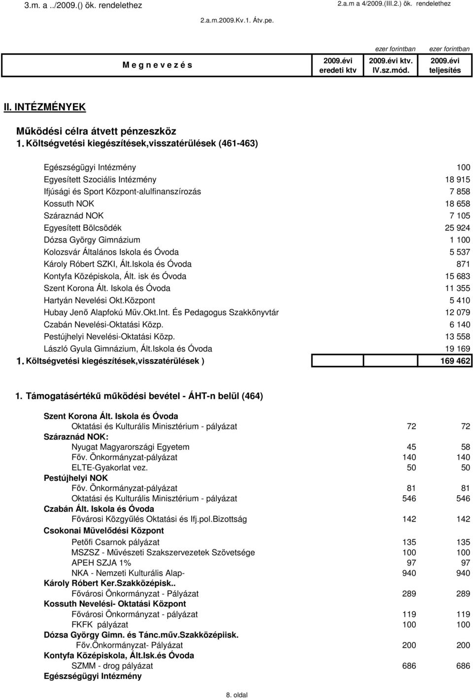 Költségvetési kiegészítések,visszatérülések (46-463) Egészségügyi Intézmény Egyesített Szociális Intézmény 8 95 Ifjúsági és Sport Központ-alulfinanszírozás 7 858 Kossuth NOK 8 658 Száraznád NOK 7 5