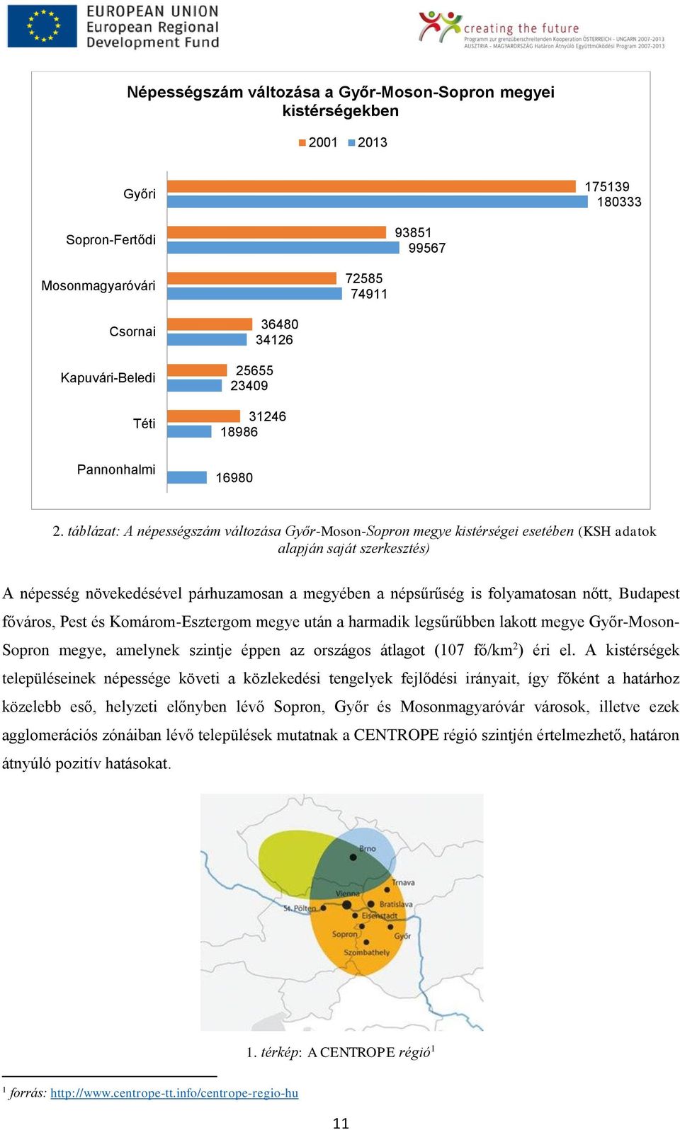 táblázat: A népességszám változása Győr-Moson-Sopron megye kistérségei esetében (KSH adatok alapján saját szerkesztés) A népesség növekedésével párhuzamosan a megyében a népsűrűség is folyamatosan