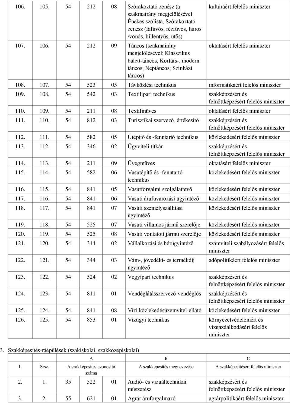 54 523 05 Távközlési technikus informatikáért felelős 109. 108. 54 542 03 Textilipari technikus 110. 109. 54 211 08 Textilműves oktatásért felelős 111. 110. 54 812 03 Turisztikai szervező, értékesítő 112.