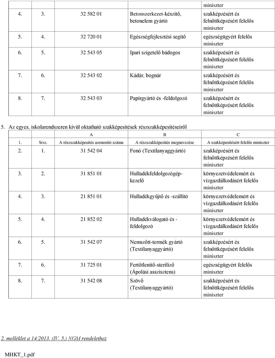 2. 31 851 01 Hulladékfeldolgozógépkezelő környezetvédelemért és 4. 3. 21 851 01 Hulladékgyűjtő és -szállító környezetvédelemért és 5. 4. 21 852 02 Hulladékválogató és - feldolgozó 6. 5. 31 542 07 Nemszőtt-termék gyártó (Textilanyaggyártó) 7.