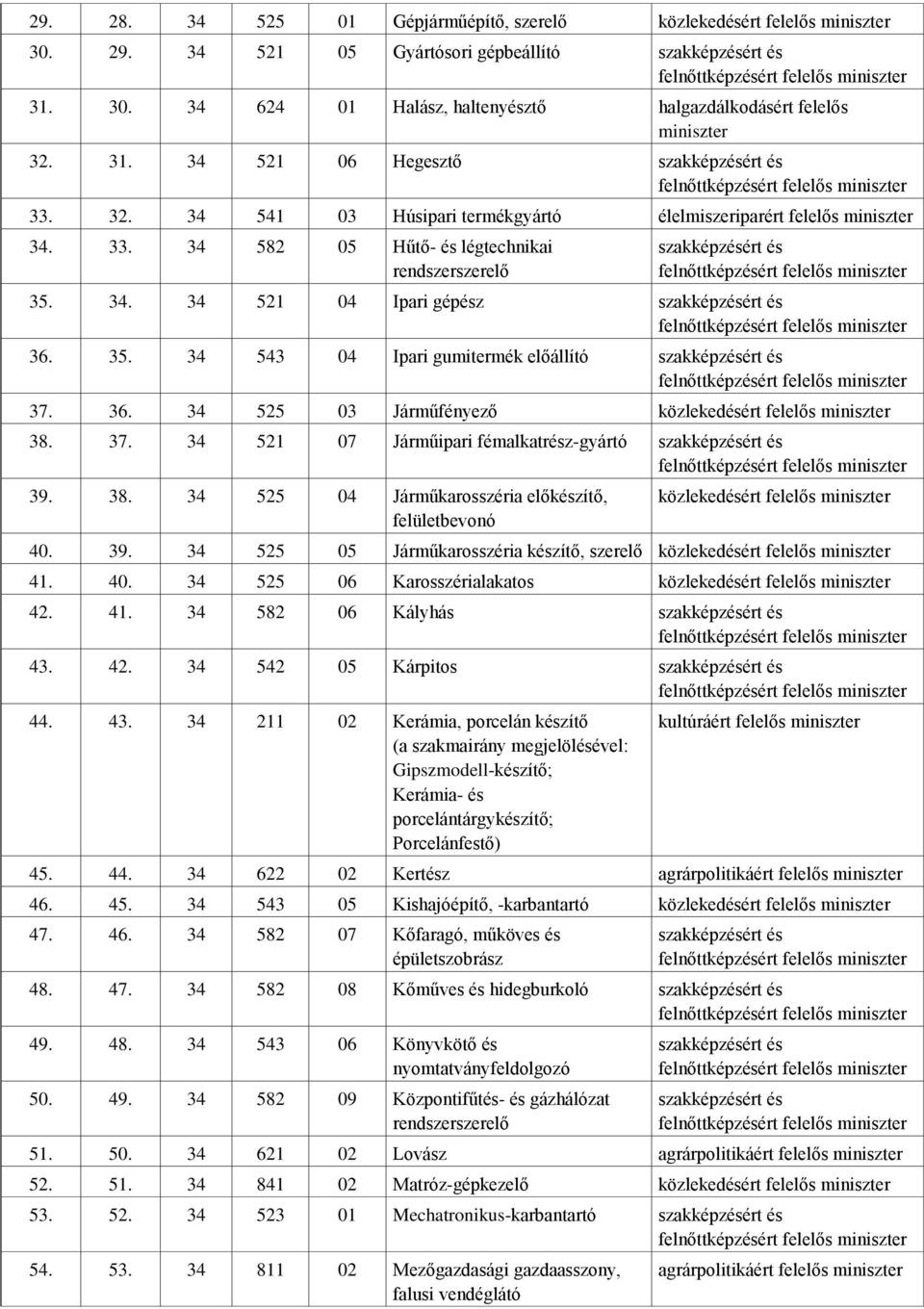 36. 34 525 03 Járműfényező közlekedésért felelős 38. 37. 34 521 07 Járműipari fémalkatrész-gyártó 39. 38. 34 525 04 Járműkarosszéria előkészítő, felületbevonó közlekedésért felelős 40. 39. 34 525 05 Járműkarosszéria készítő, szerelő közlekedésért felelős 41.