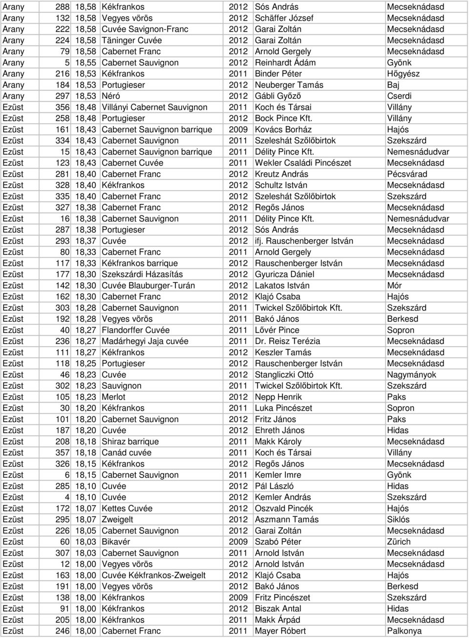 Kékfrankos 2011 Binder Péter Hıgyész Arany 184 18,53 Portugieser 2012 Neuberger Tamás Baj Arany 297 18,53 Néró 2012 Gábli Gyızı Cserdi Ezüst 356 18,48 Villányi Cabernet Sauvignon 2011 Koch és Társai