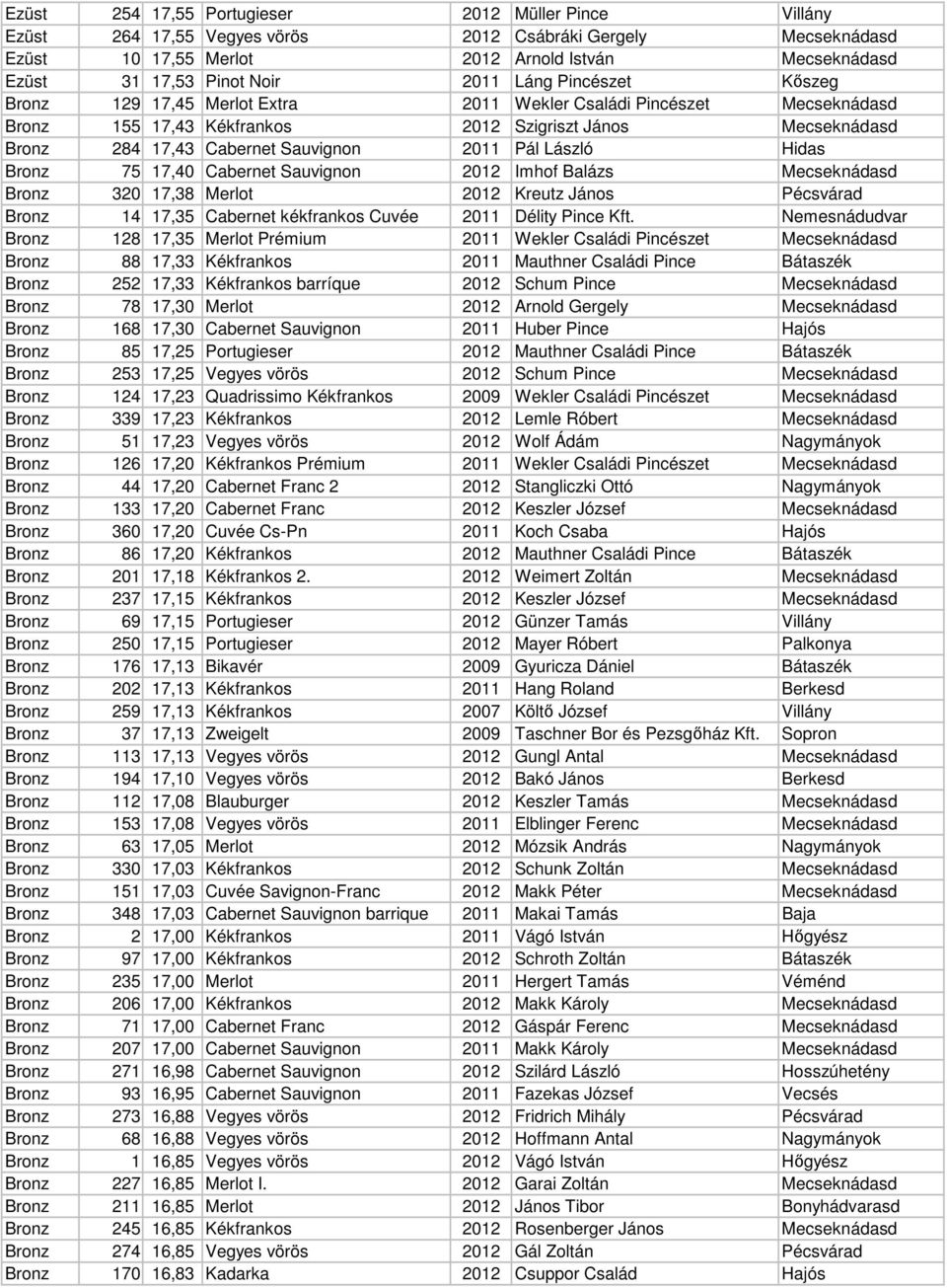 Pál László Hidas Bronz 75 17,40 Cabernet Sauvignon 2012 Imhof Balázs Mecseknádasd Bronz 320 17,38 Merlot 2012 Kreutz János Pécsvárad Bronz 14 17,35 Cabernet kékfrankos Cuvée 2011 Délity Pince Kft.