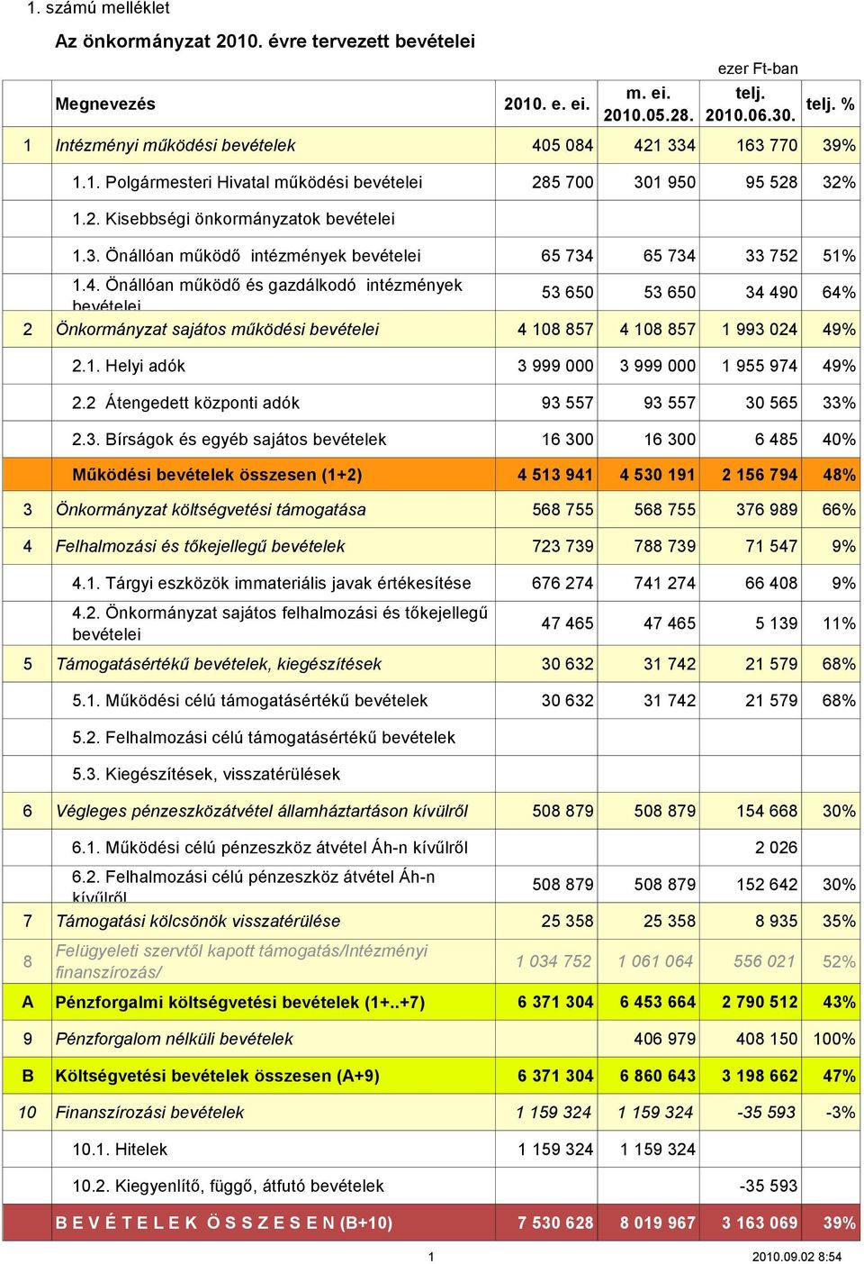 65 734 33 752 51% 1.4. Önállóan működő és gazdálkodó intézmények bevételei 53 650 53 650 34 490 64% 2 Önkormányzat sajátos működési bevételei 4 108 857 4 108 857 1 993 024 49% 2.1. Helyi adók 3 999 000 3 999 000 1 955 974 49% 2.