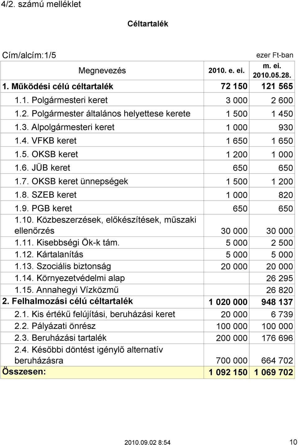 Közbeszerzések, előkészítések, műszaki ellenőrzés 30 000 30 000 1.11. Kisebbségi Ök-k tám. 5 000 2 500 1.12. Kártalanítás 5 000 5 000 1.13. Szociális biztonság 20 000 20 000 1.14.