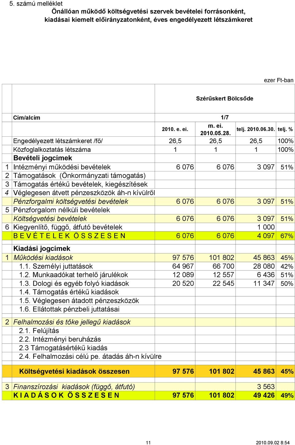 támogatás) 3 Támogatás értékű bevételek, kiegészítések 4 Véglegesen átvett pénzeszközök áh-n kívülről Pénzforgalmi költségvetési bevételek 6 076 6 076 3 097 51% 5 Pénzforgalom nélküli bevételek