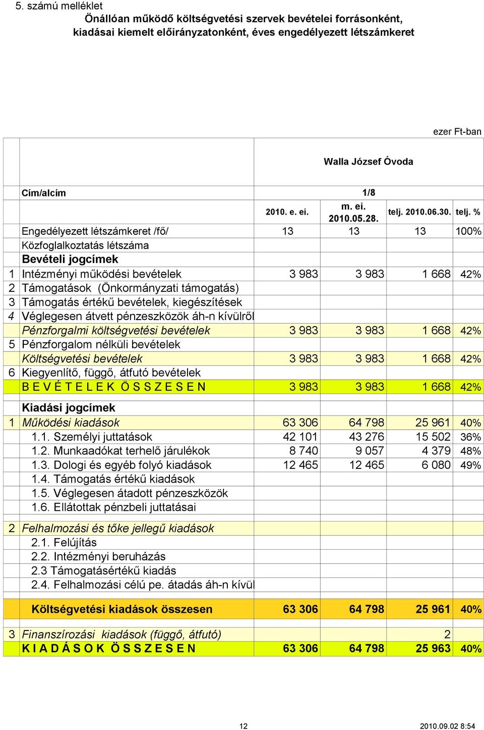 pénzeszközök áh-n kívülről Pénzforgalmi költségvetési bevételek 5 Pénzforgalom nélküli bevételek Költségvetési bevételek 6 Kiegyenlítő, függő, átfutó bevételek B E V É T E L E K Ö S S Z E S E N