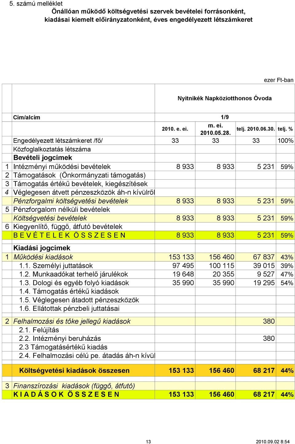 Véglegesen átvett pénzeszközök áh-n kívülről Pénzforgalmi költségvetési bevételek 5 Pénzforgalom nélküli bevételek Költségvetési bevételek 6 Kiegyenlítő, függő, átfutó bevételek B E V É T E L E K Ö S