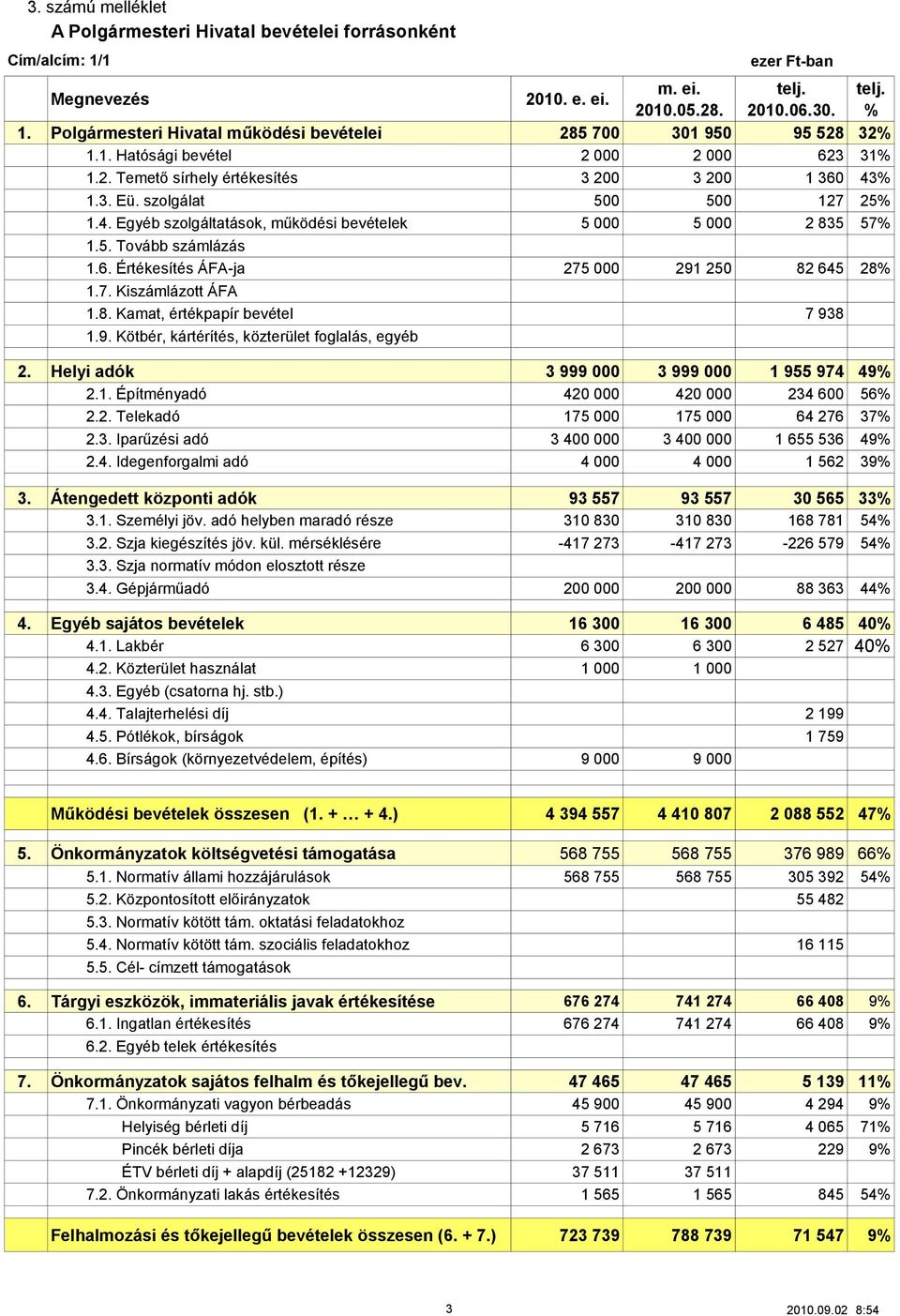 7. Kiszámlázott ÁFA 1.8. Kamat, értékpapír bevétel 7 938 1.9. Kötbér, kártérítés, közterület foglalás, egyéb 2. Helyi adók 3 999 000 3 999 000 1 955 974 49% 2.1. Építményadó 420 000 420 000 234 600 56% 2.