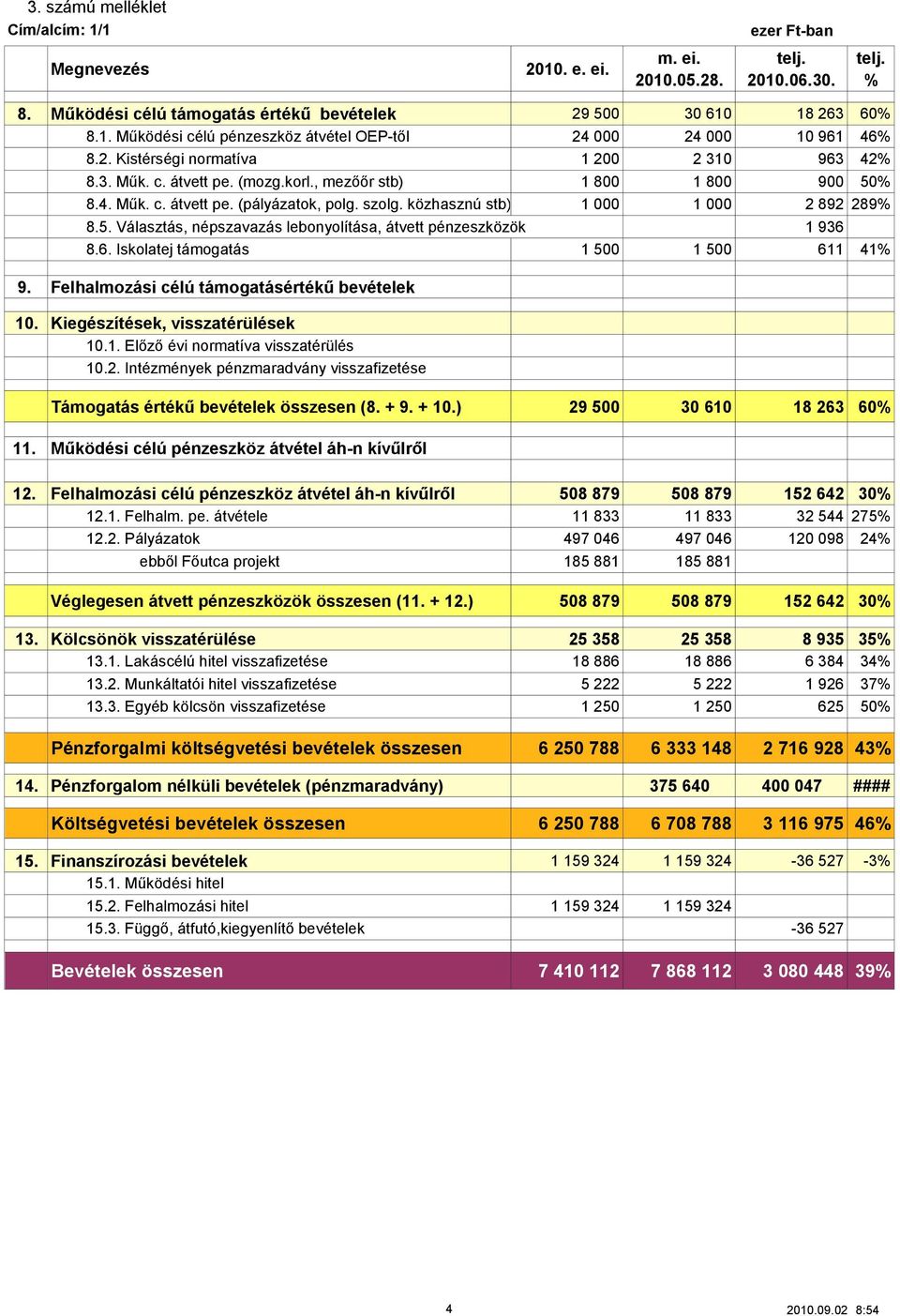 6. Iskolatej támogatás 1 500 1 500 611 41% 9. Felhalmozási célú támogatásértékű bevételek 10. Kiegészítések, visszatérülések 10.1. Előző évi normatíva visszatérülés 10.2.