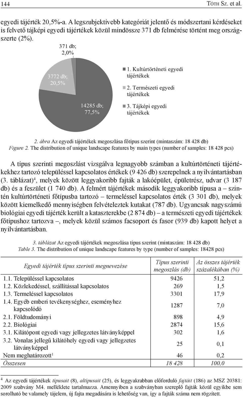 ábra Az egyedi tájértékek megoszlása főtípus szerint (mintaszám: 18 428 db) Figure 2.