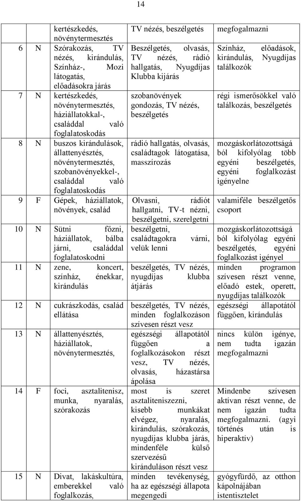 családdal foglalatoskodni 11 N zene, koncert, színház, énekkar, kirándulás 12 N cukrászkodás, család ellátása 13 N állattenyésztés, háziállatok, növénytermesztés, 14 F foci, asztalitenisz, munka,