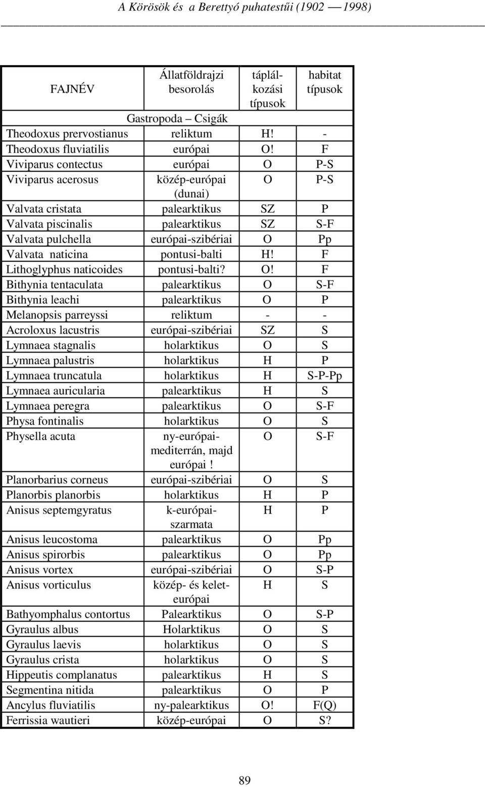 F Viviparus contectus európai O P-S Viviparus acerosus közép-európai O P-S (dunai) Valvata cristata palearktikus SZ P Valvata piscinalis palearktikus SZ S-F Valvata pulchella európai-szibériai O Pp