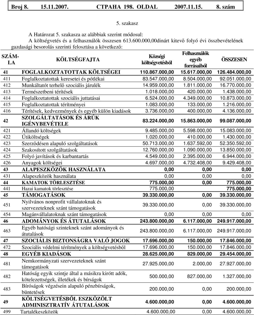 FOGLALKOZTATOTTAK KÖLTSÉGEI 110.867.000,00 15.617.000,00 126.484.000,00 411 Foglalkoztatottak keresetei és pótlékai 83.547.000,00 8.504.000,00 92.051.