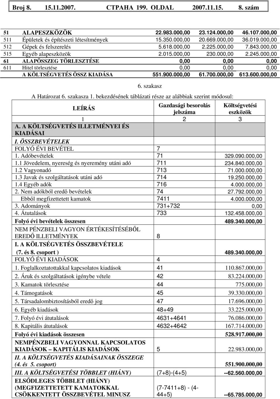 000,00 61 ALAPÖSSZEG TÖRLESZTÉSE 0,00 0,00 0,00 611 Hitel törlesztése 0,00 0,00 0,00 A KÖLTSÉGVETÉS ÖSSZ KIADÁSA 551.900.000,00 61.700.000,00 613.600.000,00 6. szakasz A Határozat 6. szakasza 1.