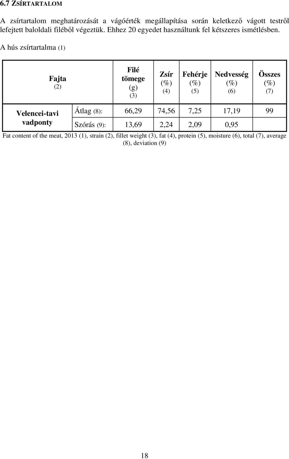 A hús zsírtartalma (1) Fajta (2) Filé tömege (g) (3) Zsír (4) Fehérje (5) Nedvesség (6) Összes (7) Velencei-tavi vadponty Átlag (8):