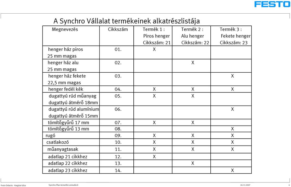 X X X dugattyú rúd műanyag 05. X X dugattyú átmérő 18mm dugattyú rúd alumínium 06. X dugattyú átmérő 15mm tömítőgyűrű 17 mm 07. X X tömítőgyűrű 13 mm 08. X rugó 09.