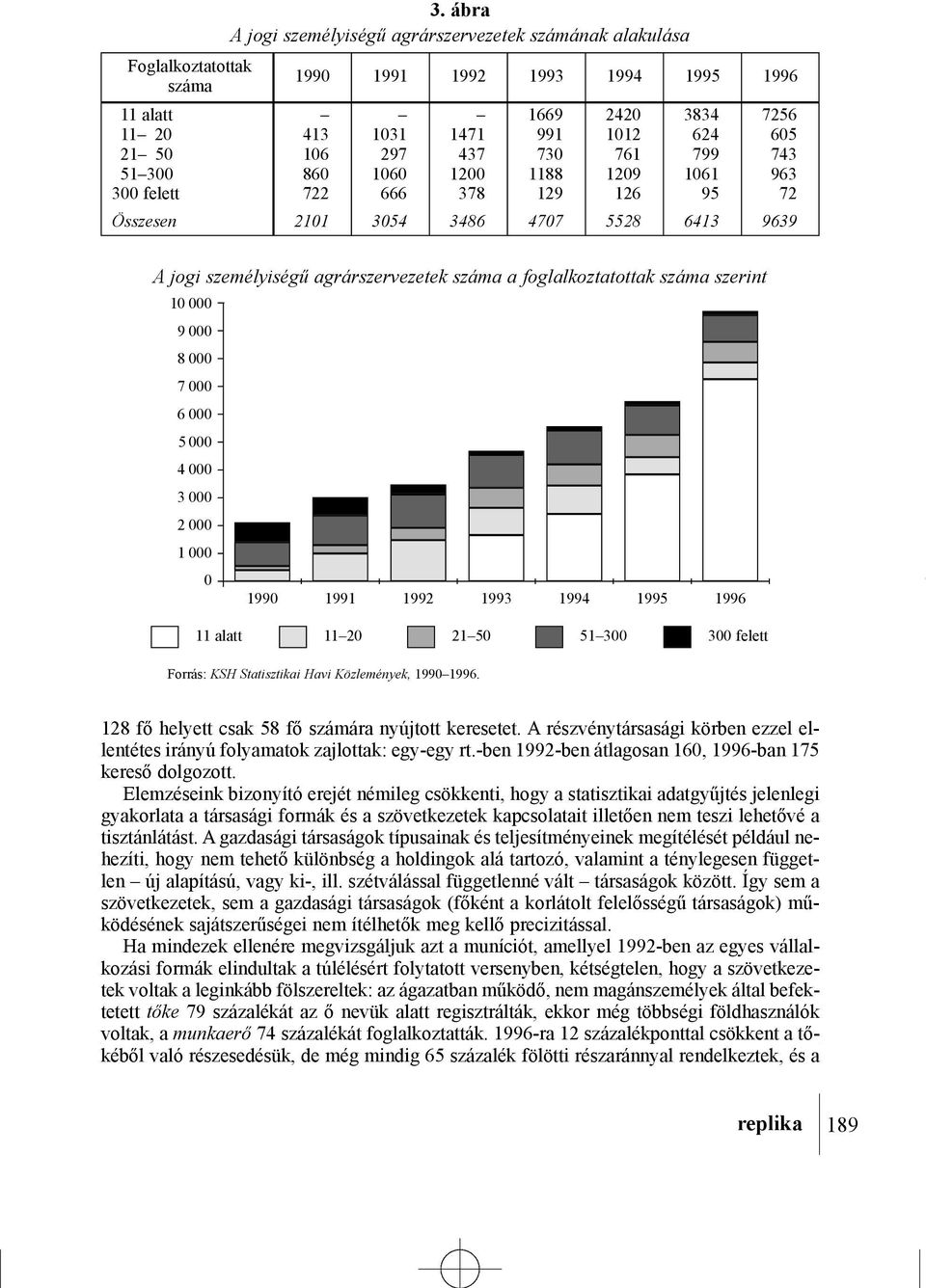 foglalkoztatottak száma szerint 10 000 9 000 8 000 7 000 6 000 5 000 4 000 3 000 2 000 1 000 0 1990 1991 1992 1993 1994 1995 1996 11 alatt 11 20 21 50 51 300 300 felett Forrás: KSH Statisztikai Havi