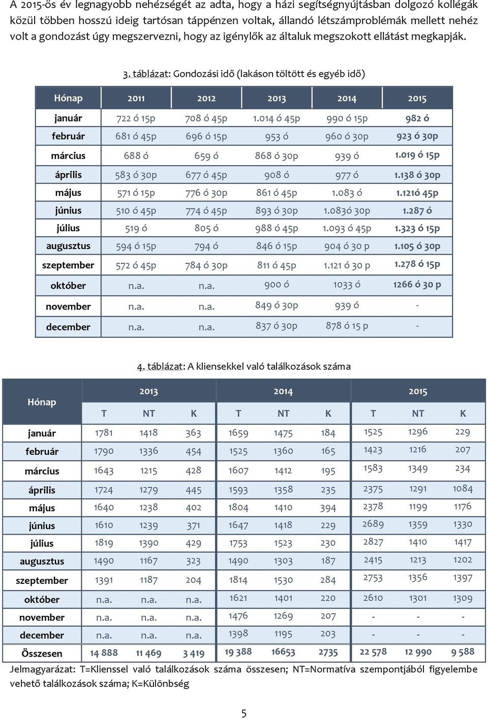 táblázat: Gondozási idő (lakáson töltött és egyéb idő) Hónap 2011 2012 2013 2014 2015 január 722 ó 15p 708 ó 45p 1.