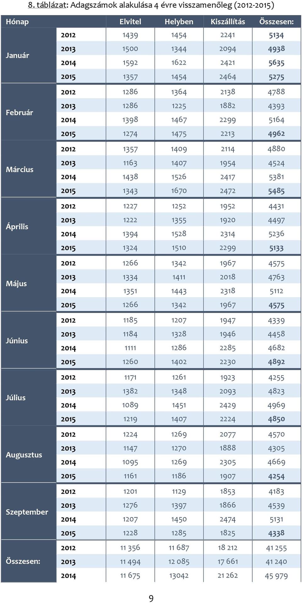 1526 2417 5381 2015 1343 1670 2472 5485 2012 1227 1252 1952 4431 Április 2013 1222 1355 1920 4497 2014 1394 1528 2314 5236 2015 1324 1510 2299 5133 2012 1266 1342 1967 4575 Május 2013 1334 1411 2018