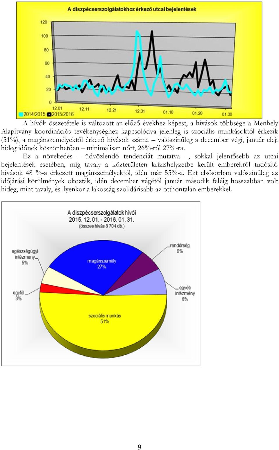 Ez a növekedés üdvözlendő tendenciát mutatva, sokkal jelentősebb az utcai bejelentések esetében, míg tavaly a közterületen krízishelyzetbe került emberekről tudósító hívások 48 %-a érkezett