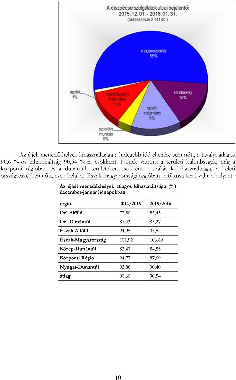 Észak-magyarországi régióban kritikussá kezd válni a helyzet.