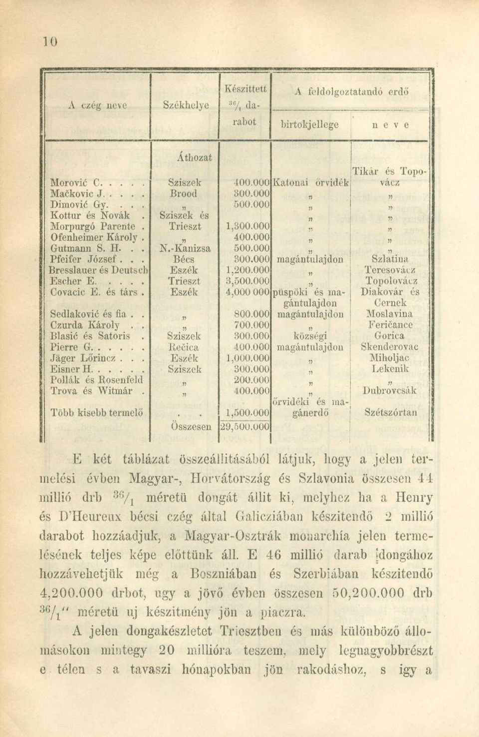 000 magántulajdon Szlatina Bresslauer és Deutsch Eszék 1,200.000 n Teresovácz Trieszt 3,500.000 Topolovácz ÍÍ Covacic E. és társ.