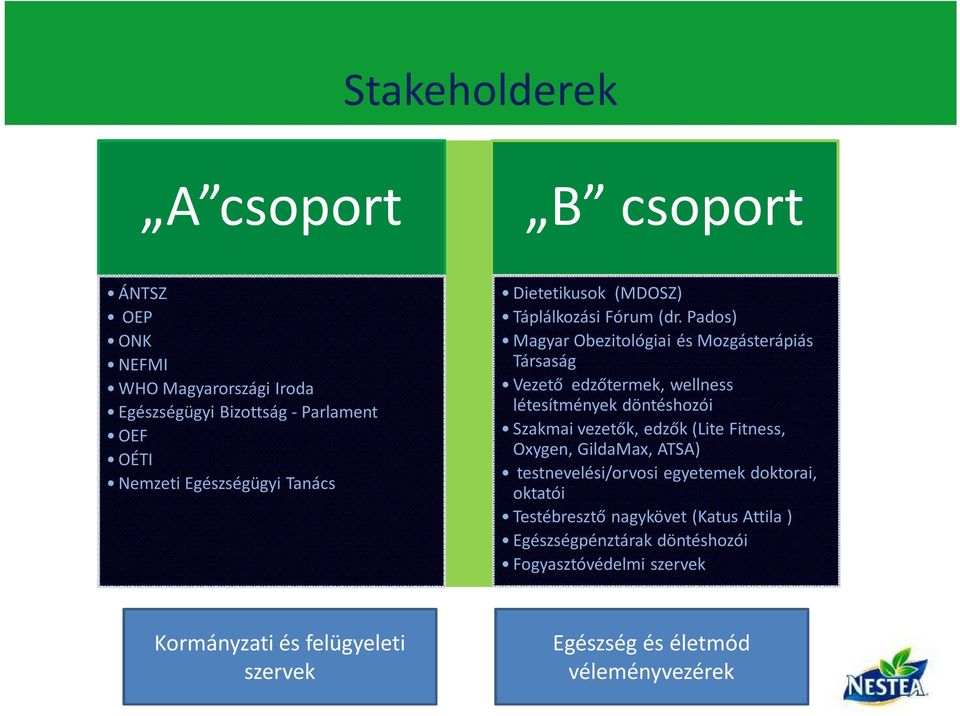 Pados) Magyar Obezitológiai és Mozgásterápiás Társaság Vezető edzőtermek, wellness létesítmények döntéshozói Szakmai vezetők, edzők (Lite