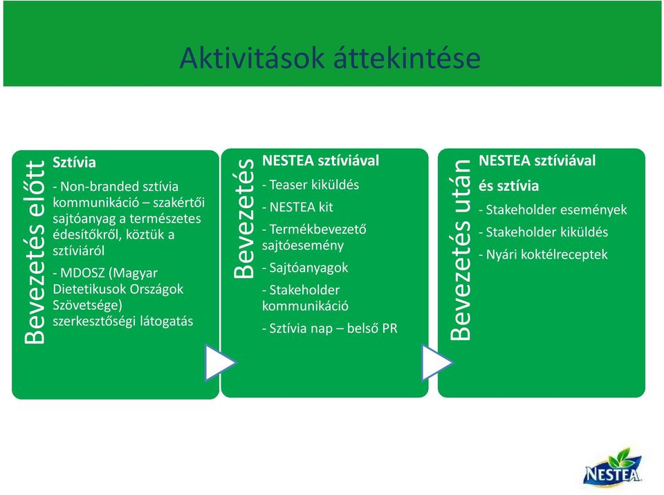 NESTEA sztíviával - Teaser kiküldés - NESTEA kit - Termékbevezető sajtóesemény - Sajtóanyagok - Stakeholder kommunikáció -