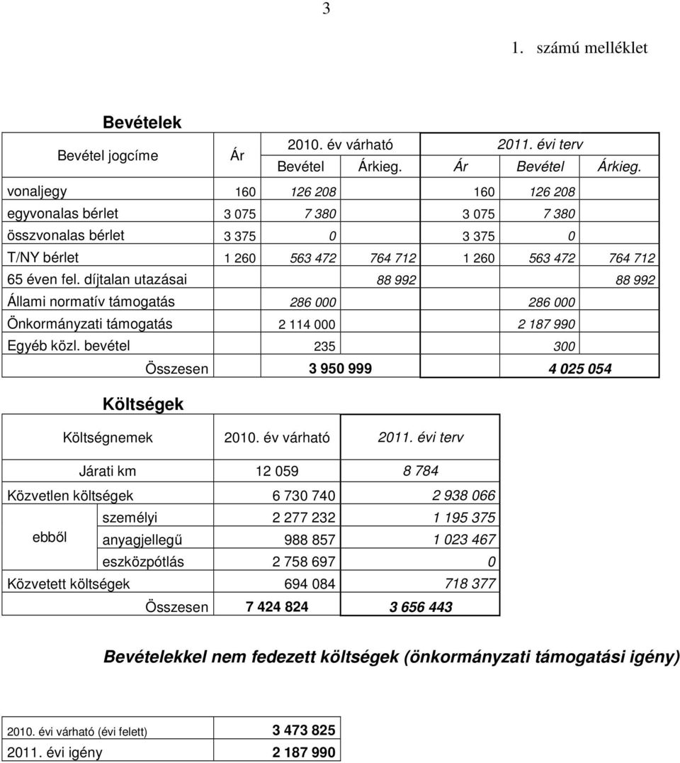 díjtalan utazásai 88 992 88 992 Állami normatív támogatás 286 000 286 000 Önkormányzati támogatás 2 114 000 2 187 990 Egyéb közl.