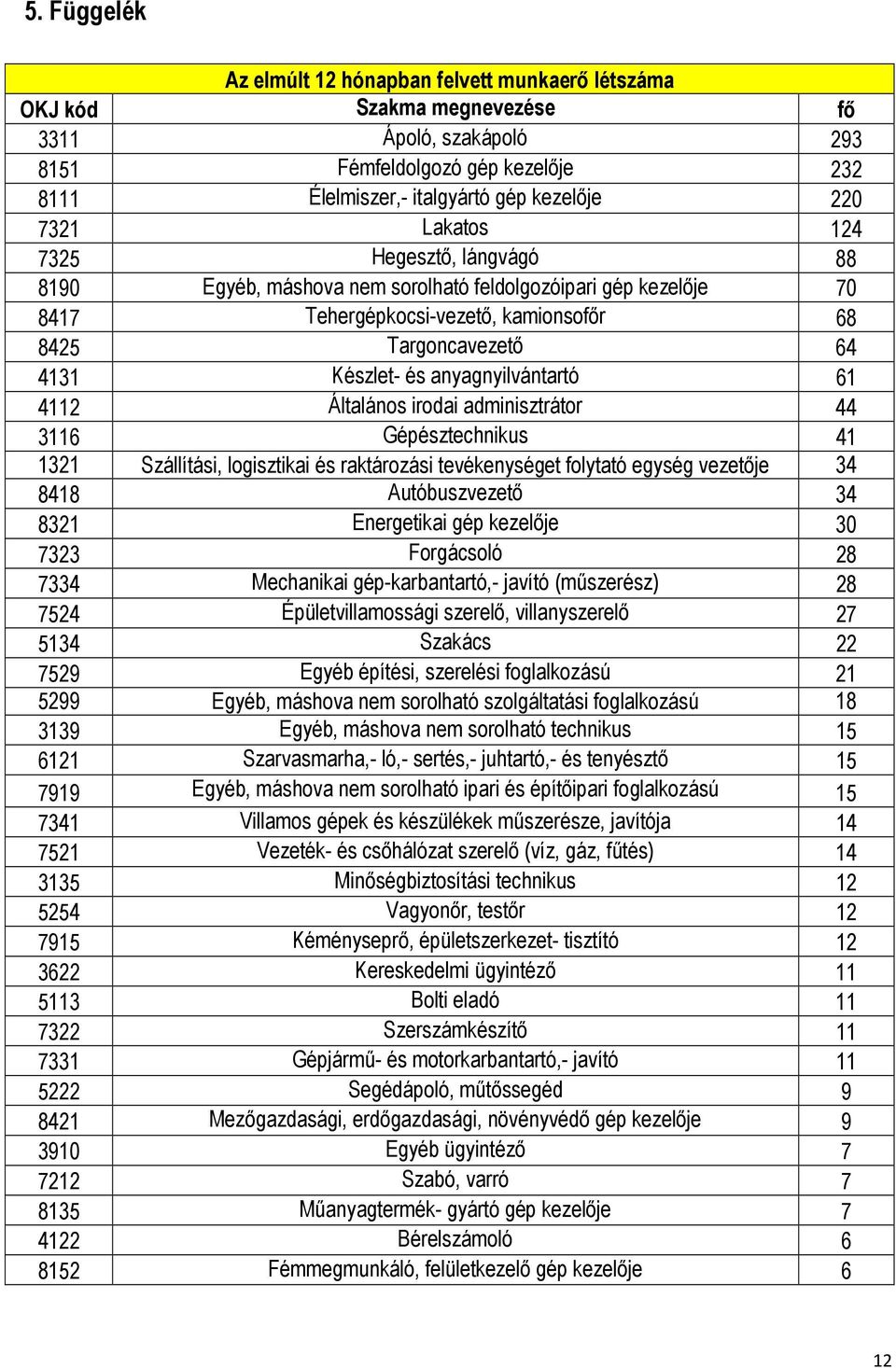 anyagnyilvántartó 61 4112 Általános irodai adminisztrátor 44 3116 Gépésztechnikus 41 1321 Szállítási, logisztikai és raktározási tevékenységet folytató egység vezetője 34 8418 Autóbuszvezető 34 8321