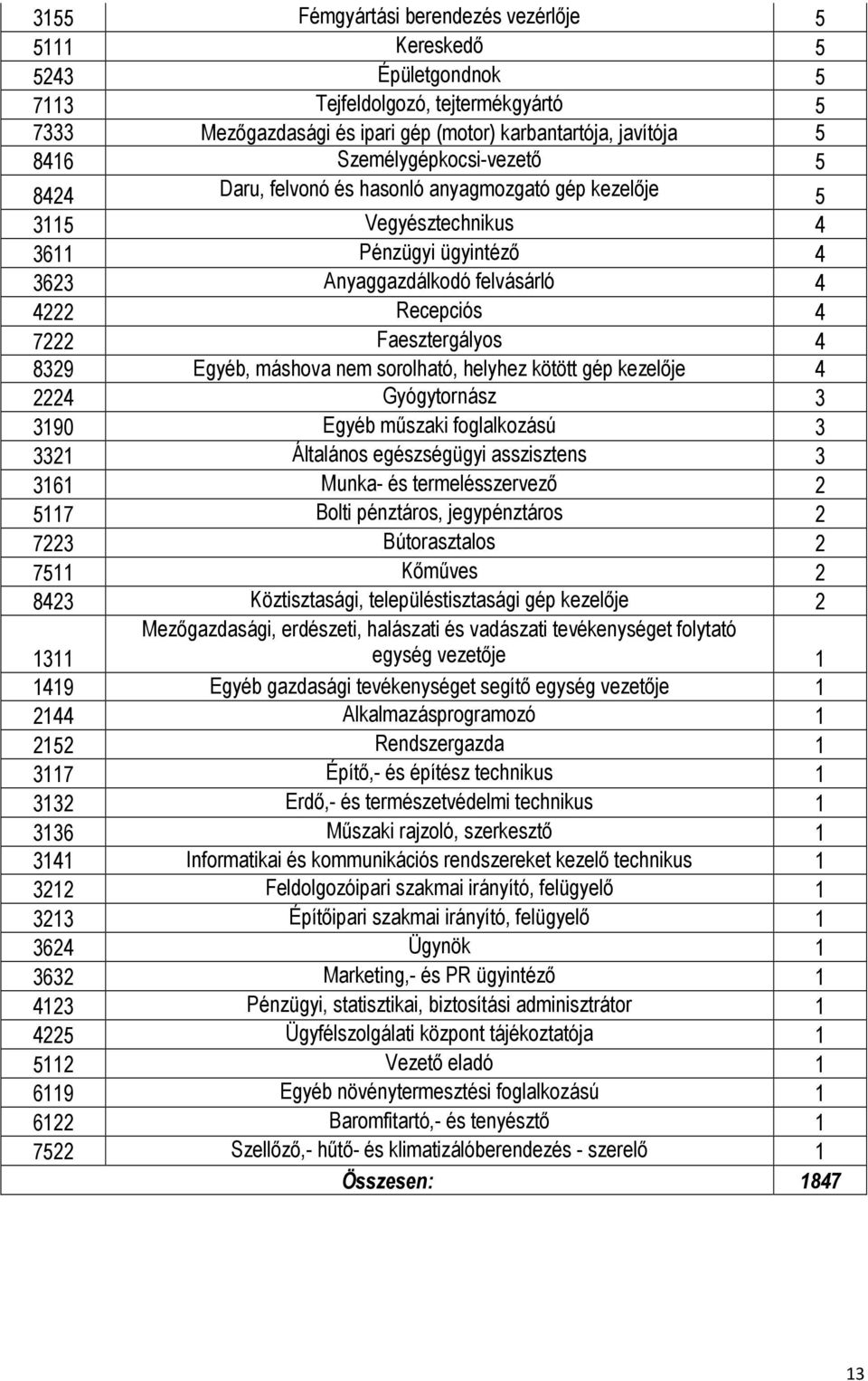 Faesztergályos 4 8329 Egyéb, máshova nem sorolható, helyhez kötött gép kezelője 4 2224 Gyógytornász 3 3190 Egyéb műszaki foglalkozású 3 3321 Általános egészségügyi asszisztens 3 3161 Munka- és