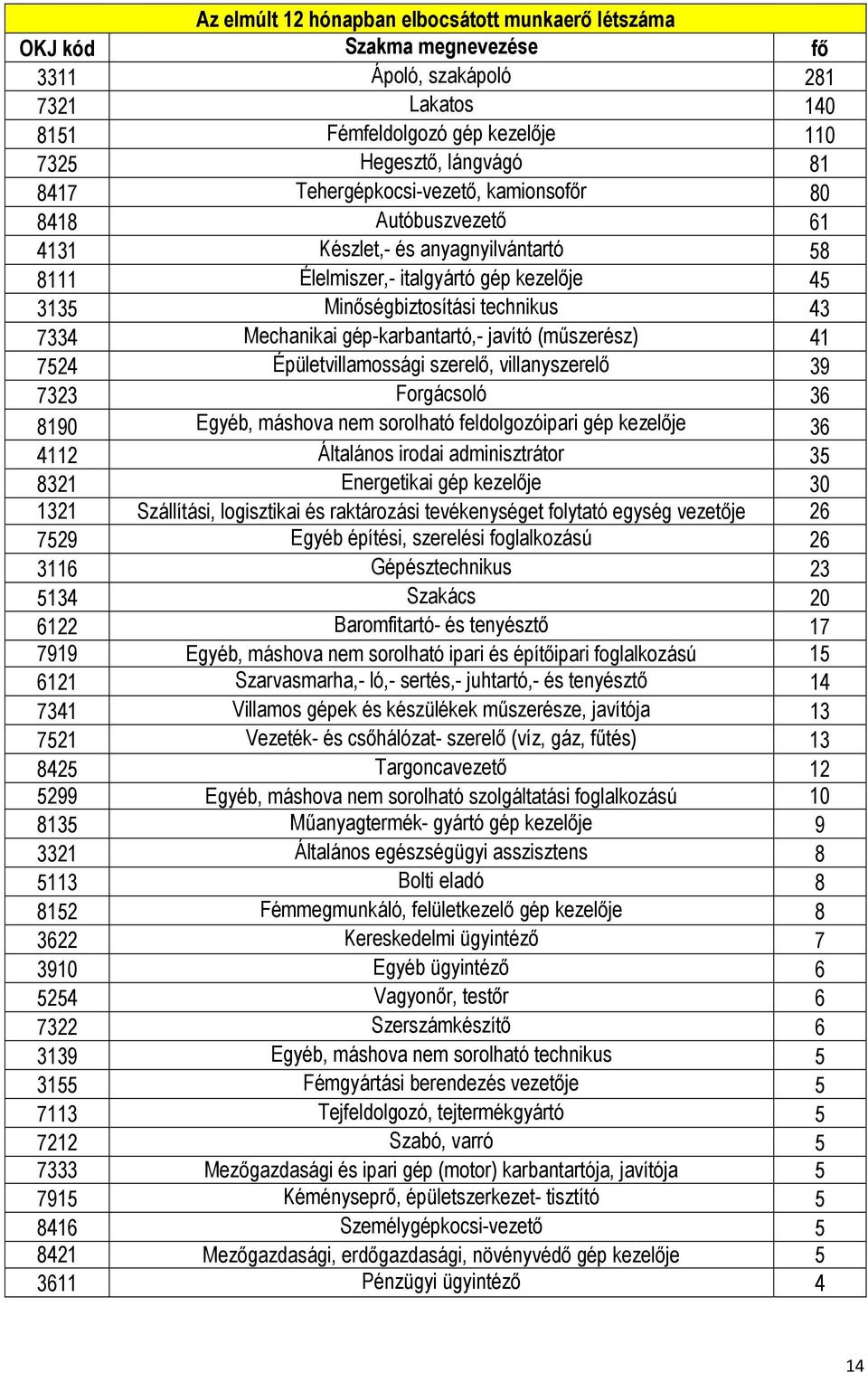 gép-karbantartó,- javító (műszerész) 41 7524 Épületvillamossági szerelő, villanyszerelő 39 7323 Forgácsoló 36 8190 Egyéb, máshova nem sorolható feldolgozóipari gép kezelője 36 4112 Általános irodai